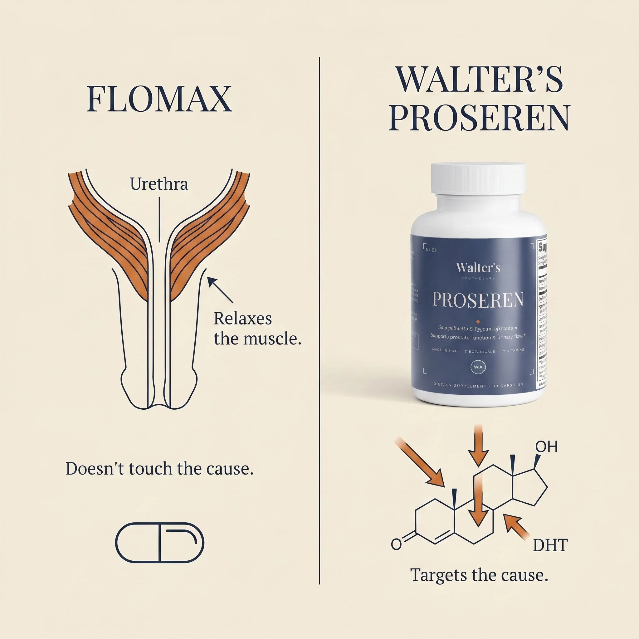 Side-by-side comparison: Flomax relaxes the muscle, Walter's Proseren targets the hormonal cause