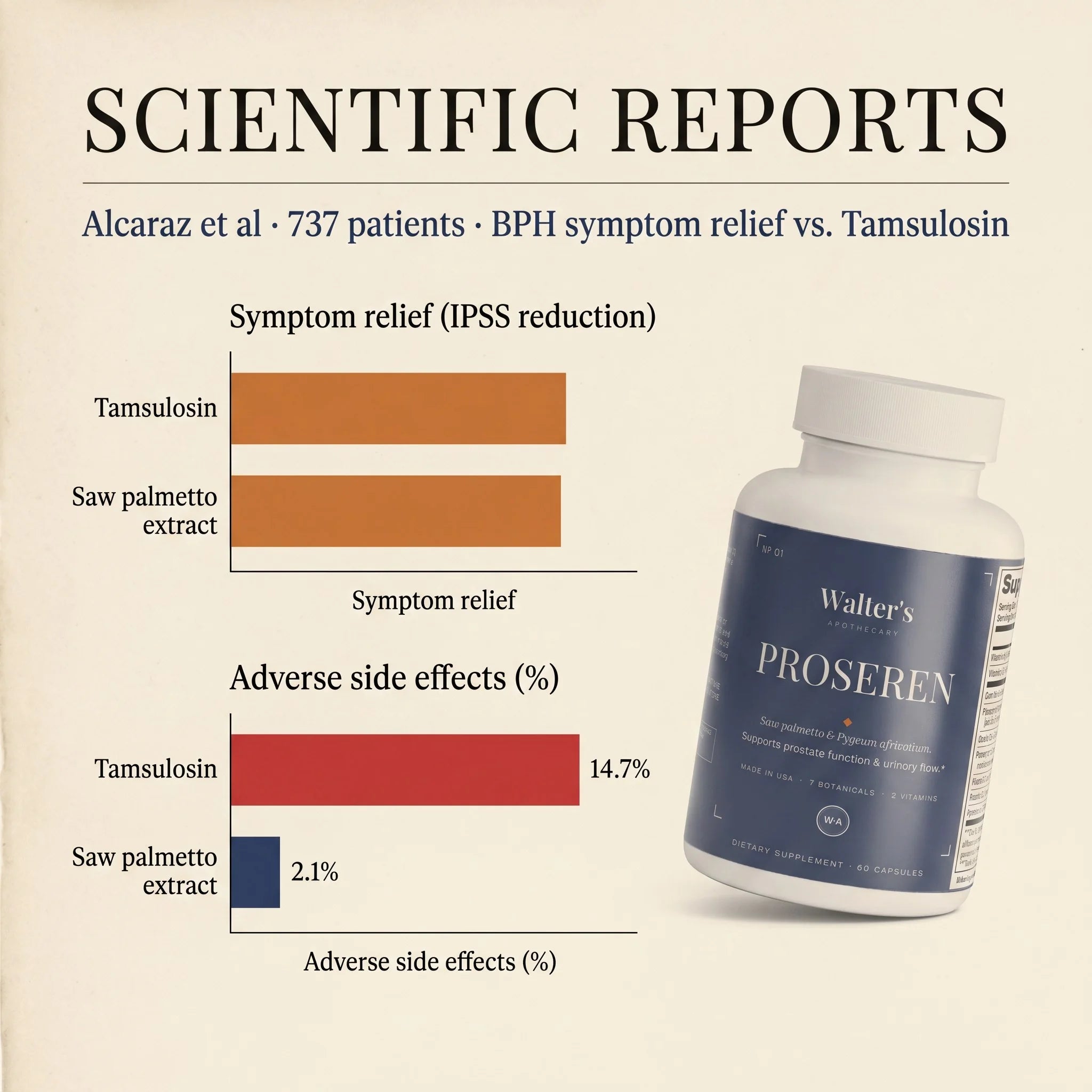 Scientific Reports clinical trial: 737 patients, saw palmetto extract vs Tamsulosin, 2.1% vs 14.7% adverse side effects